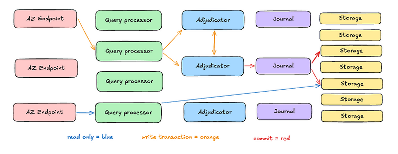 image showing how the components of Aurora DSQL work together